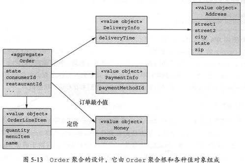 微服務架構設計模式讀書筆記 第5章 微服務架構中的業務邏輯設計